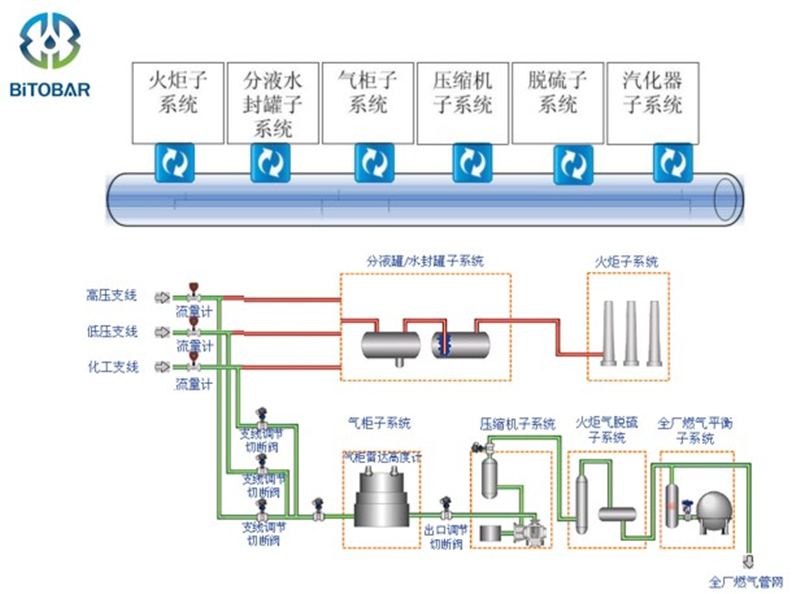 FCS火炬一体化系统