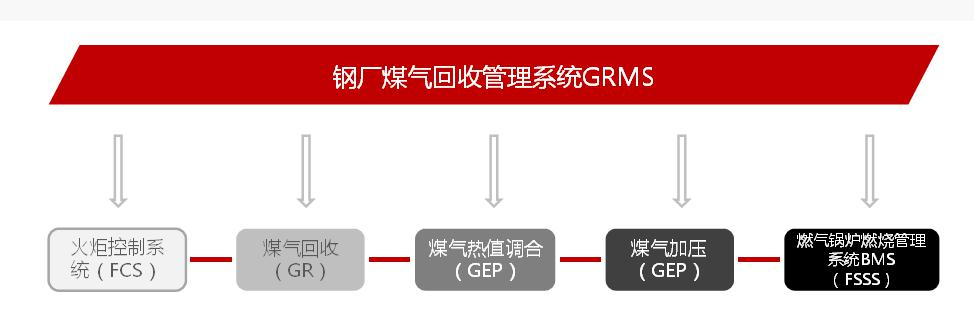 钢厂煤气回收管理系统