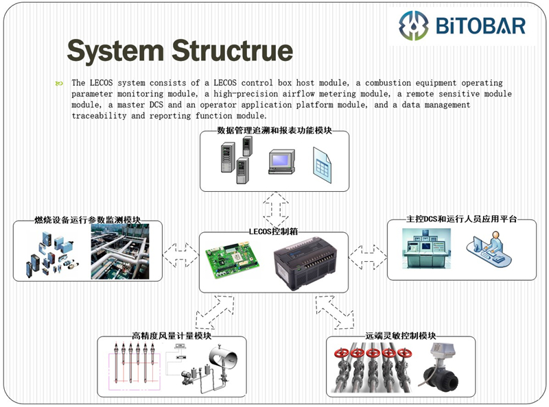 LECOS锅炉、燃烧炉、加热炉燃烧控制优化系统